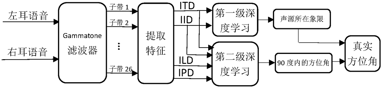 Deep learning-based binaural sound source positioning method in digital hearing aid