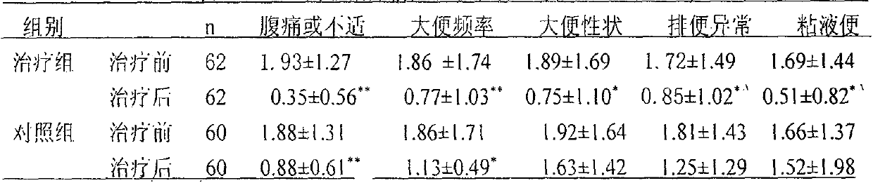 Traditional Chinese medicine preparation for treating radiation proctitis