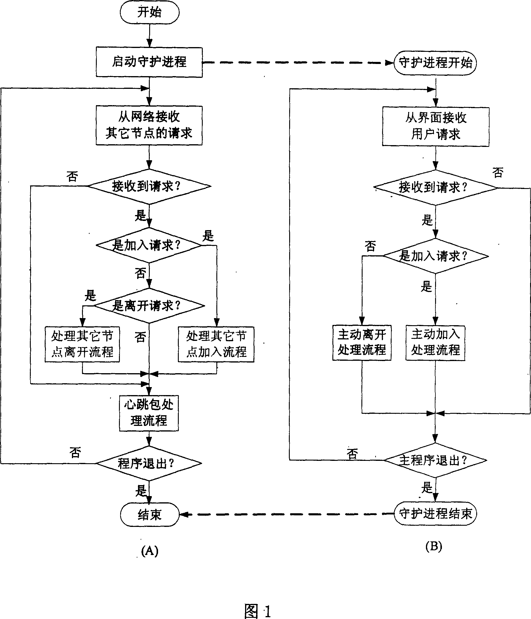 An organization method for tree network of control stream in the stream media living broadcast system