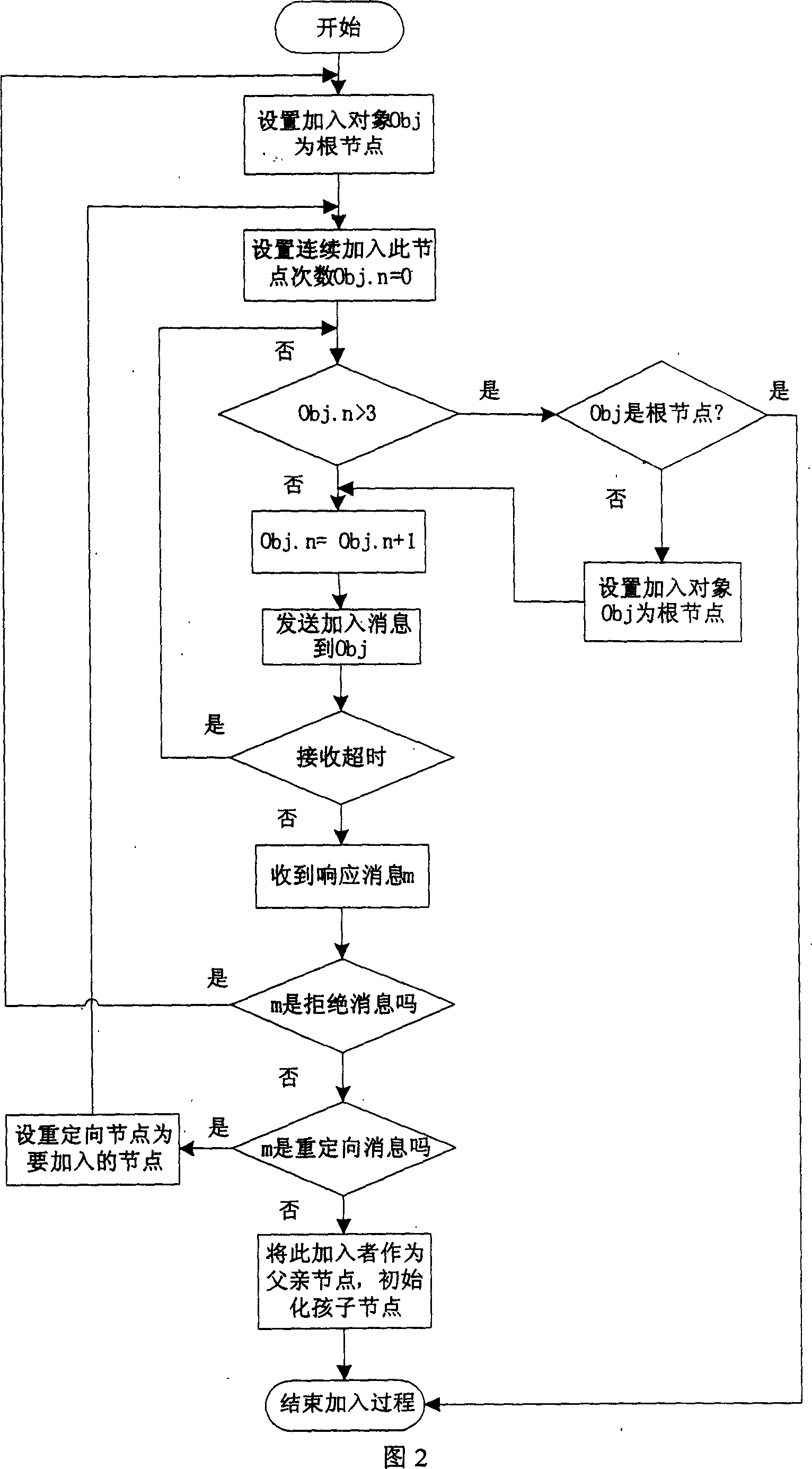 An organization method for tree network of control stream in the stream media living broadcast system