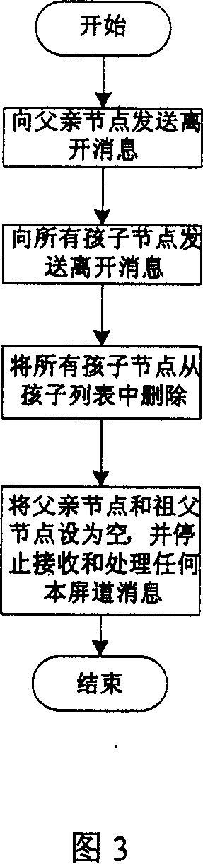 An organization method for tree network of control stream in the stream media living broadcast system