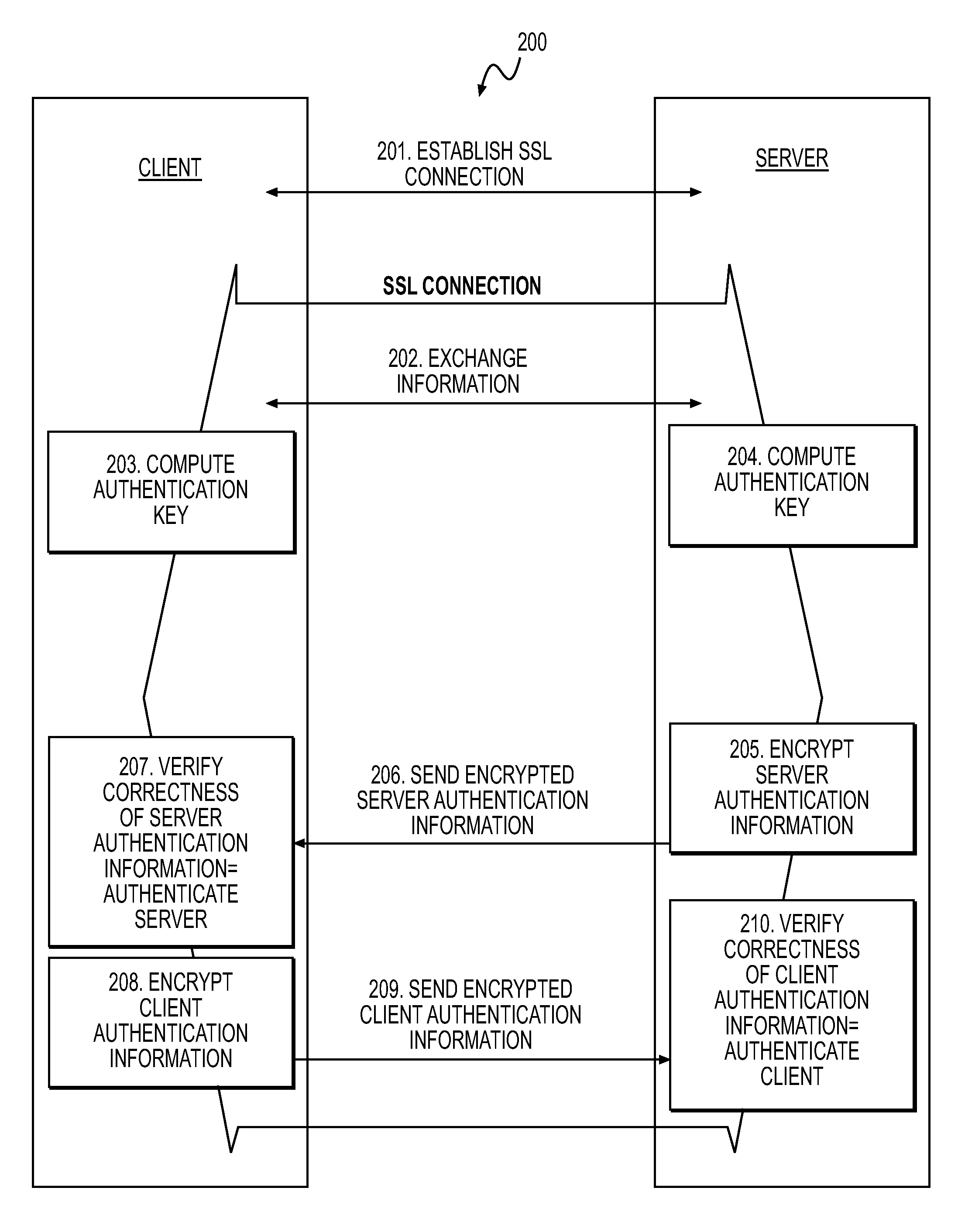 Use and generation of a session key in a secure socket layer connection