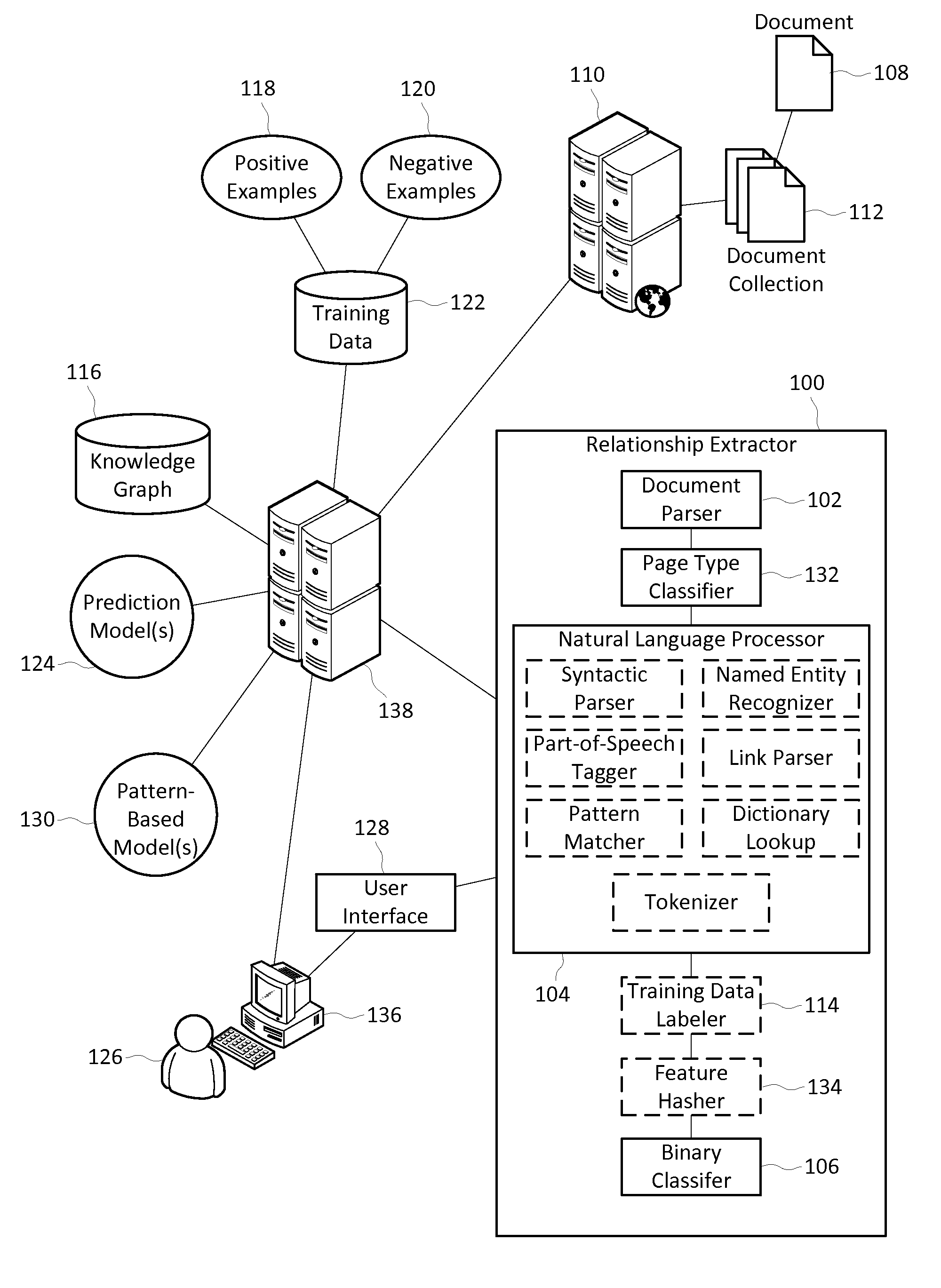 High-precision limited supervision relationship extractor