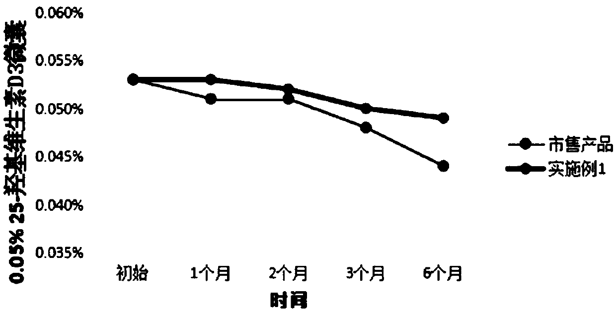 25-hydroxyvitamin D3 microcapsule powder and preparation method thereof