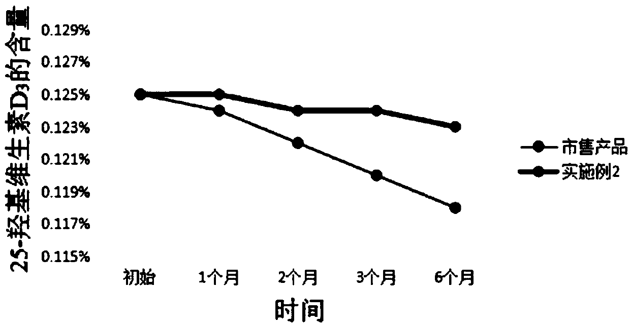 25-hydroxyvitamin D3 microcapsule powder and preparation method thereof