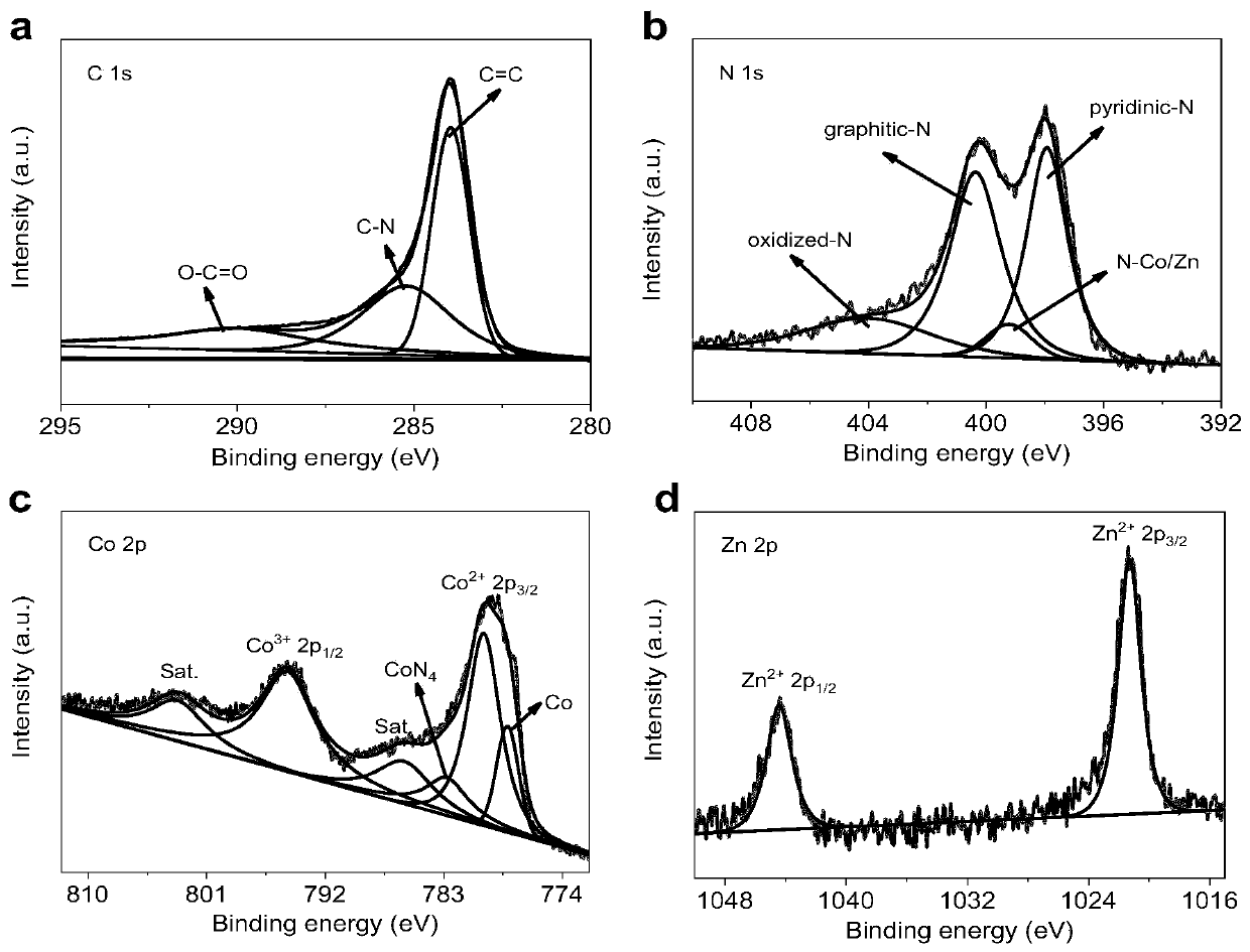 Preparation method of multi-transition metal nitride zinc-air battery cathode material