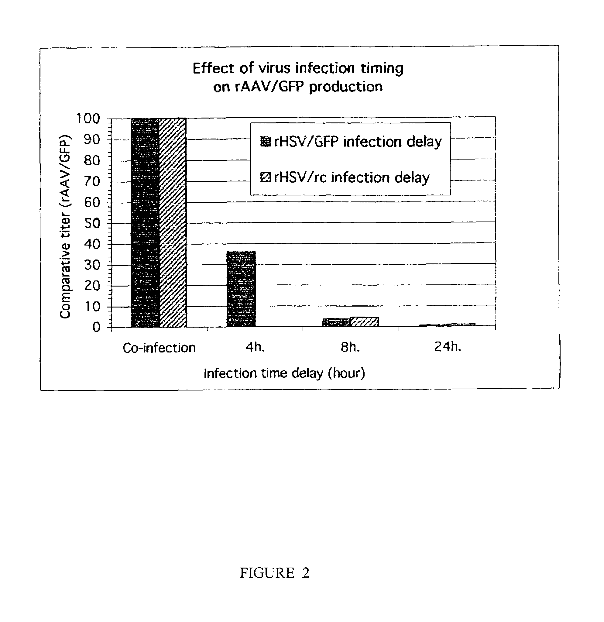 High titer recombinant AAV production