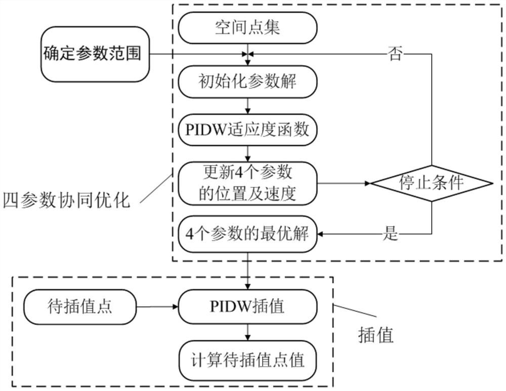 IDW interpolation method for multi-parameter collaborative optimization of geoscience data