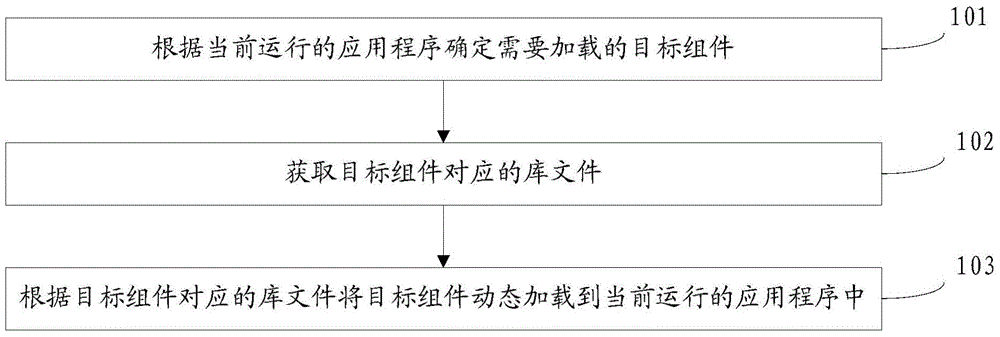 Component management method and apparatus