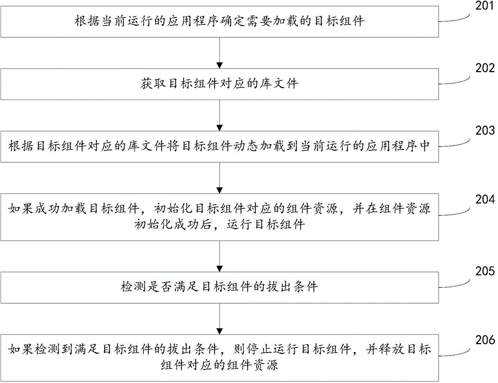 Component management method and apparatus