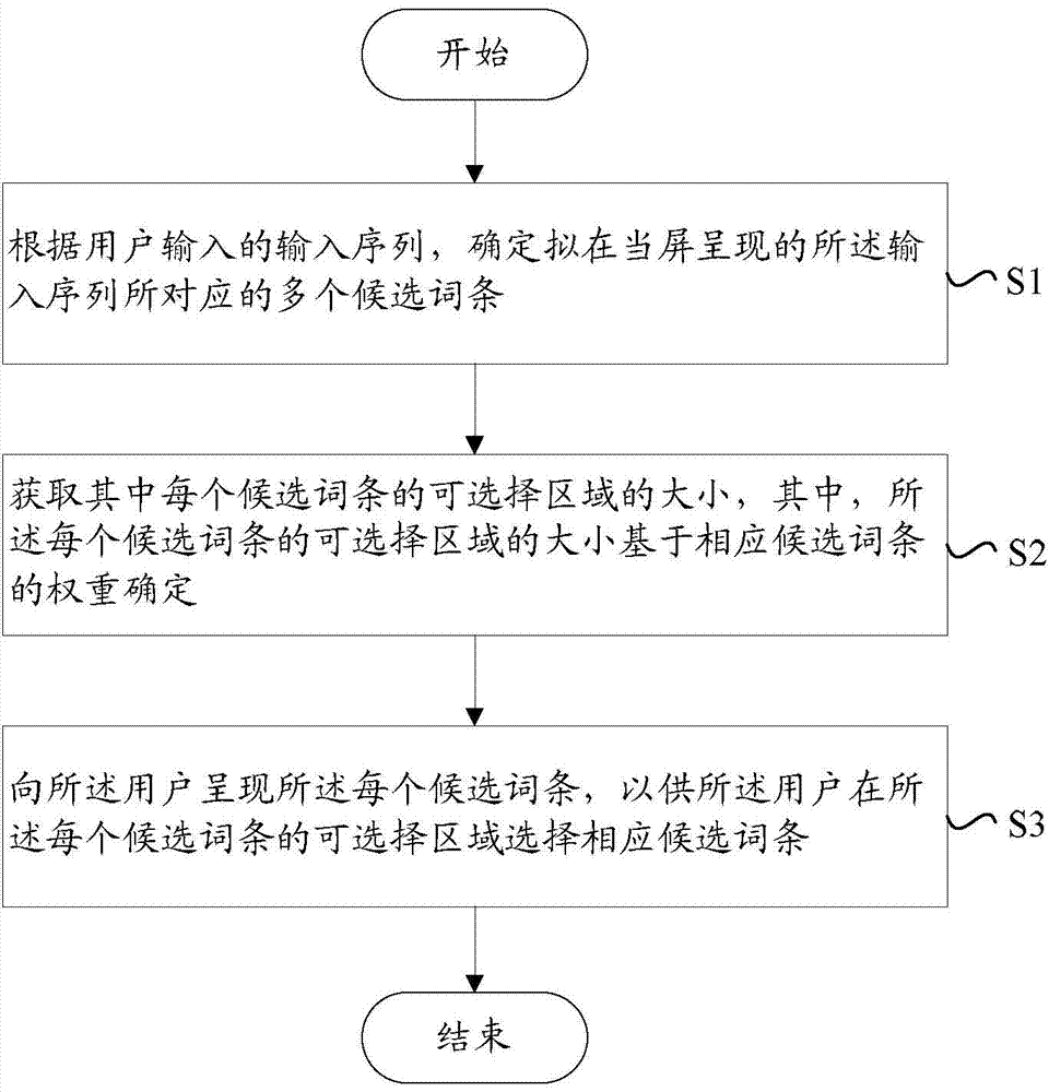 Method and device for determining selectable zones of candidate entries