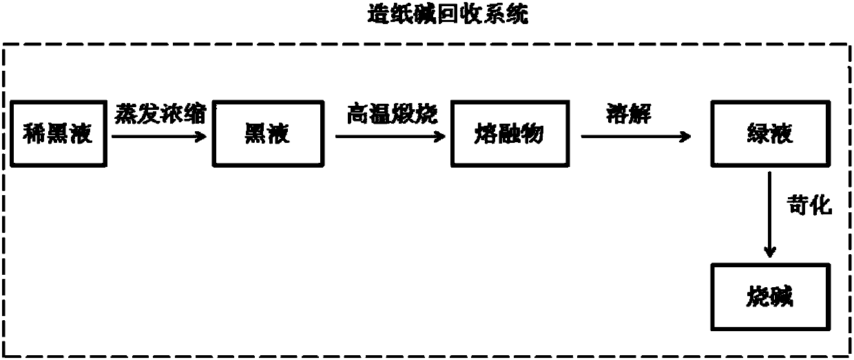 Optimizing process for alkali recovery of papermaking waste liquid