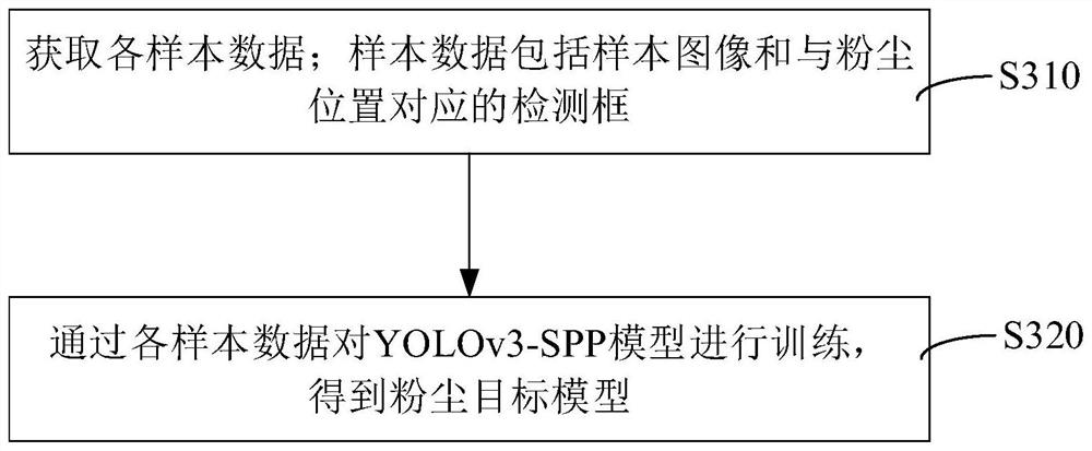 Dust concentration detection method and device, computer equipment and storage medium