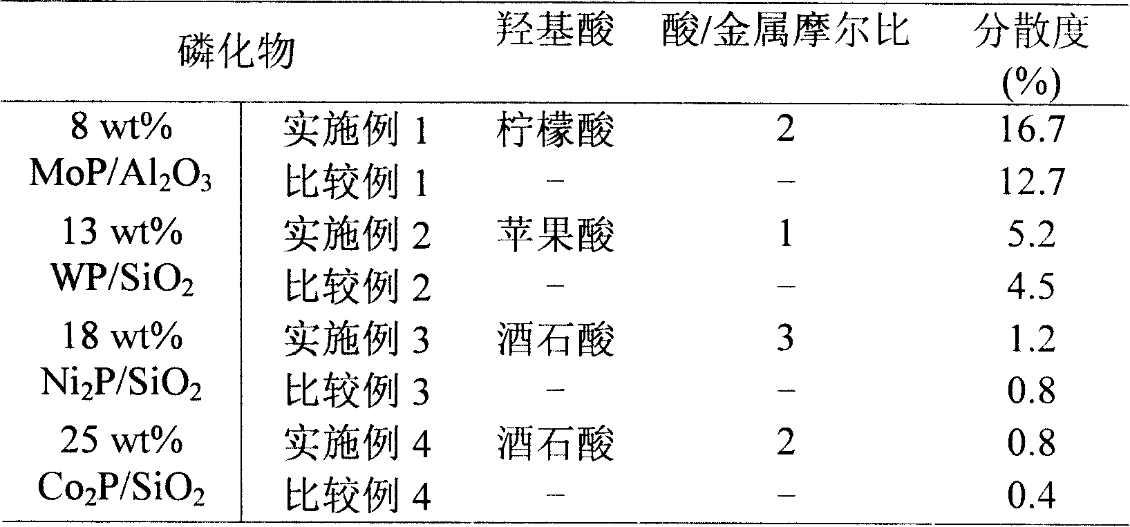 Process for preparing high dispersion supported type transition metal phosphide catalyst