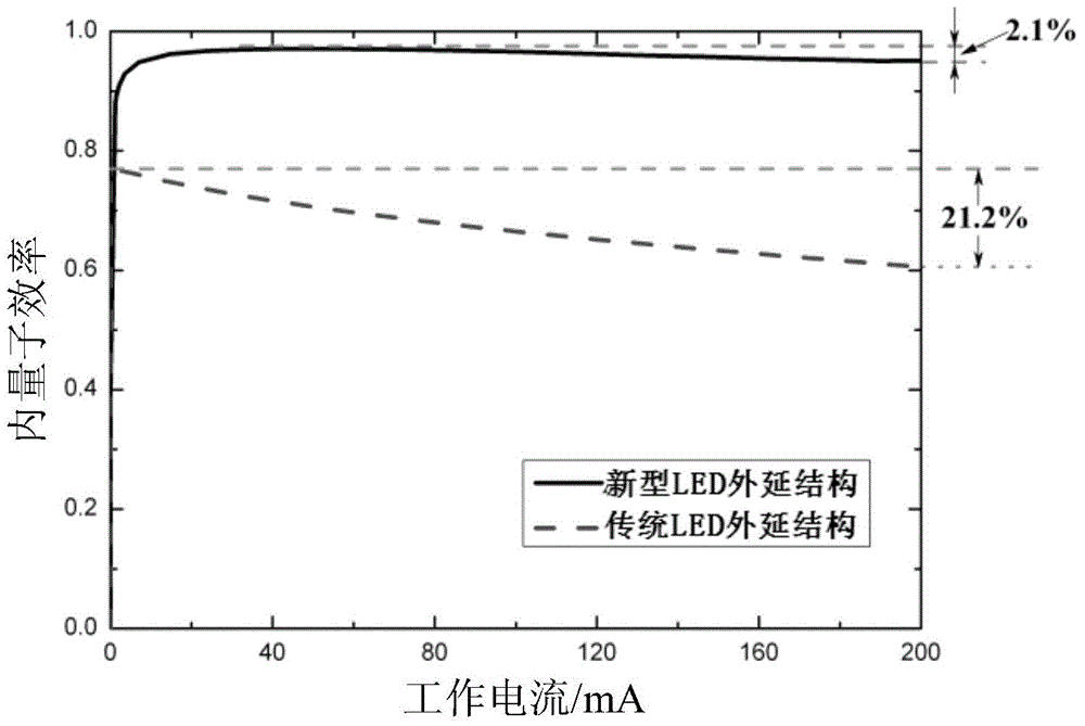 GaN-based LED epitaxial structure