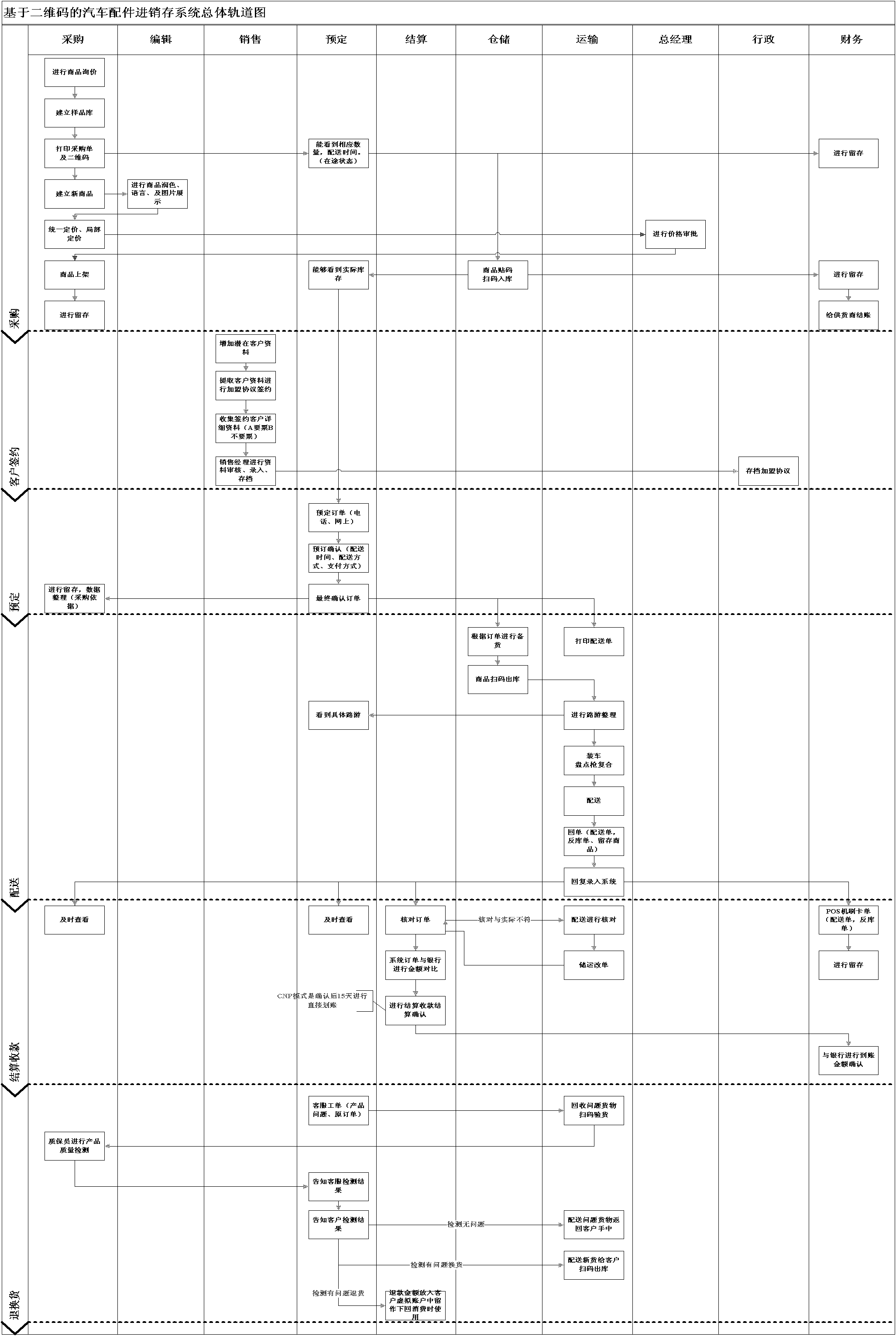 Invoicing system for automobile accessories based on two-dimensional code