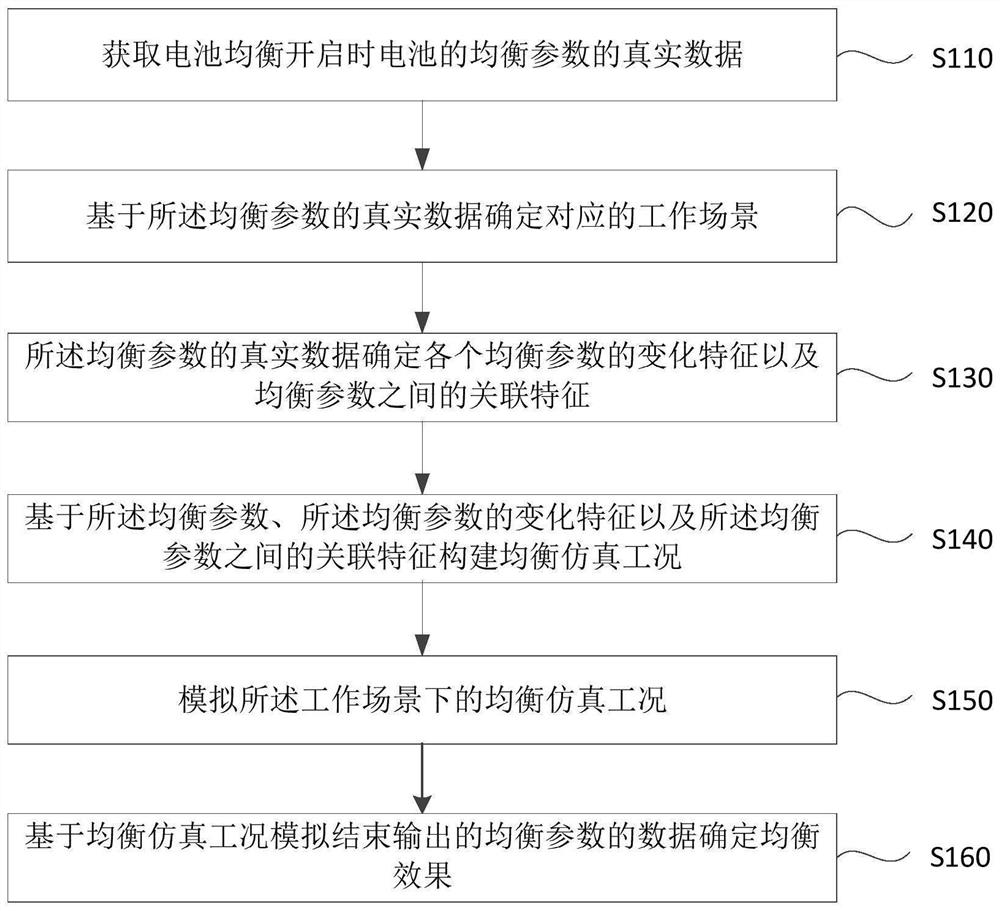 Battery equalization function test method and device, equipment and storage medium