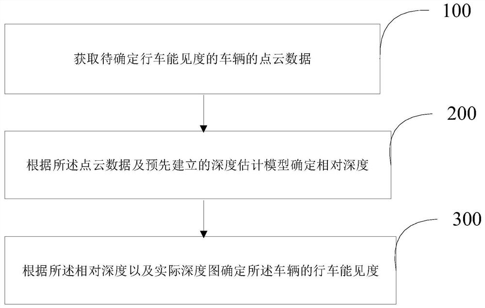 Driving visibility determination method and device based on depth estimation