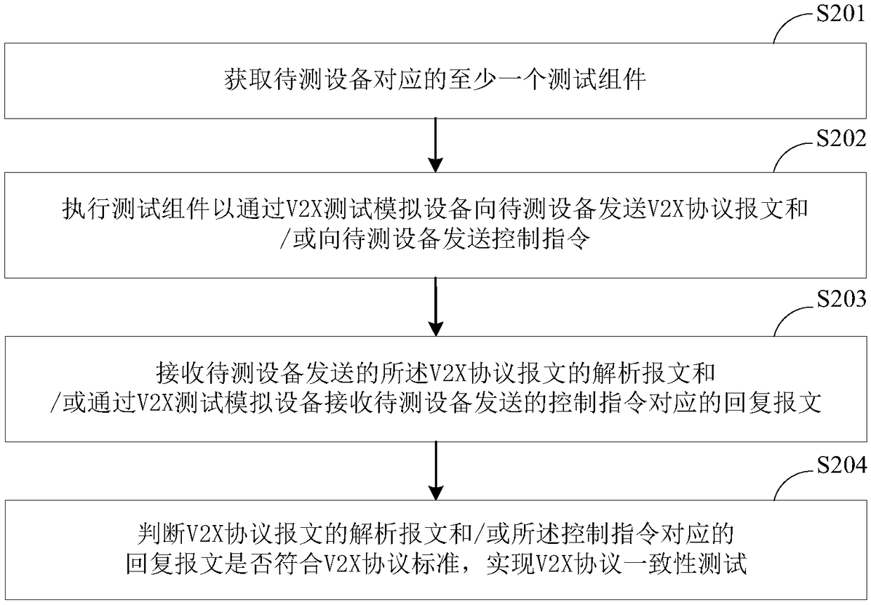 V2X protocol conformance testing method, device and system