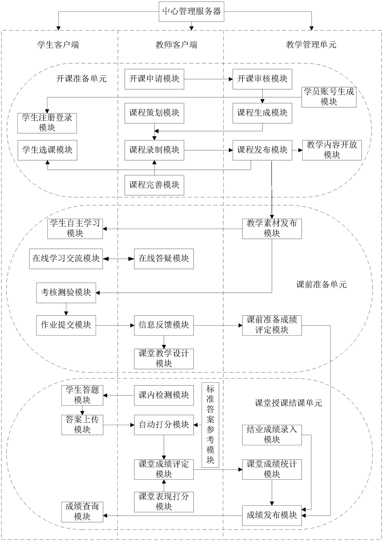 Teaching management system based on massive open online courses, and realization method