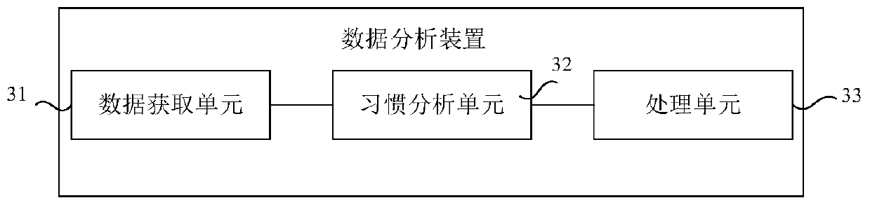 Data analysis method and device