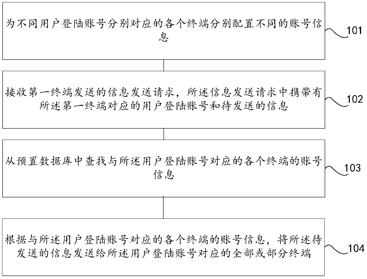 Multi-terminal message transmission method and device based on user login account