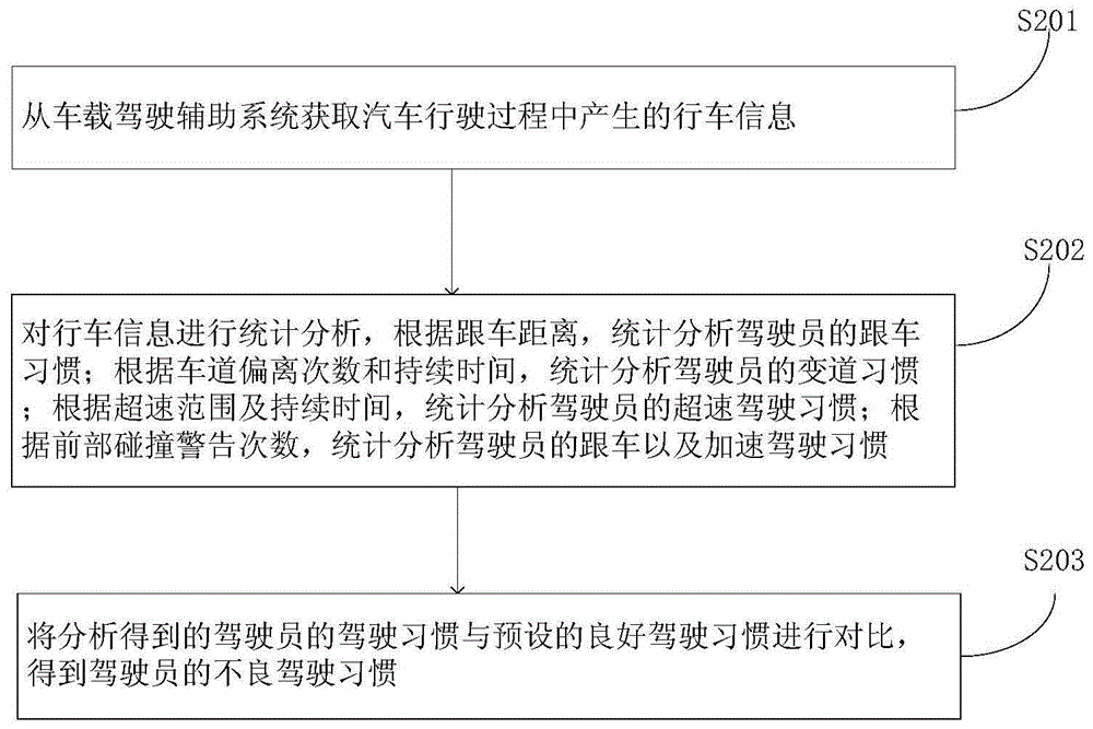 A driving behavior analysis device and method