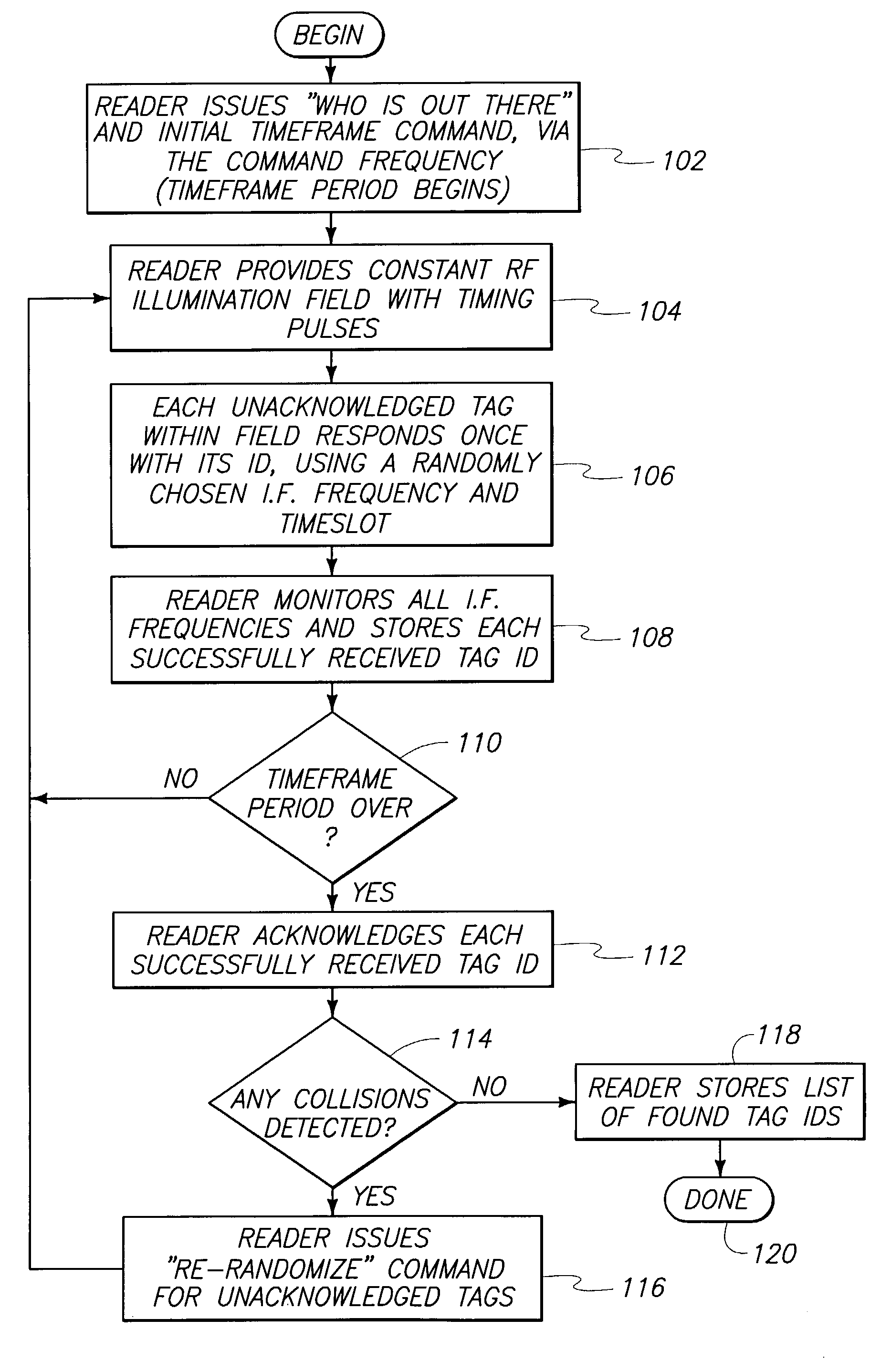 Method of simultaneously reading multiple radio frequency tags, RF tags, and RF reader