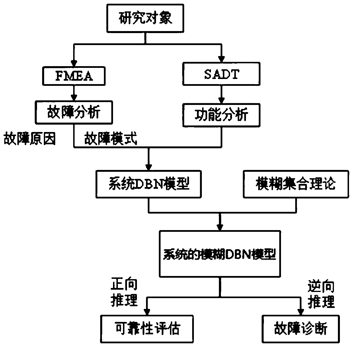 System fuzzy reliability analysis method based on fuzzy dynamic Bayesian network