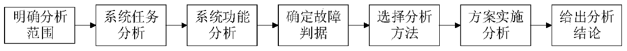 System fuzzy reliability analysis method based on fuzzy dynamic Bayesian network