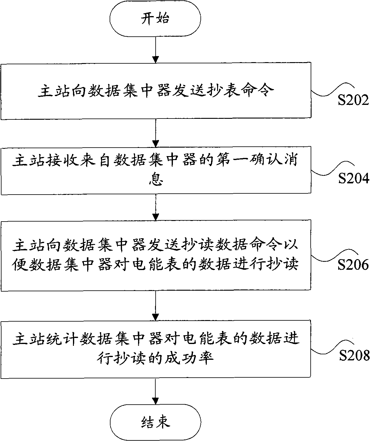 Method and system for testing local communication equipment of power utilization information acquisition system, and master station