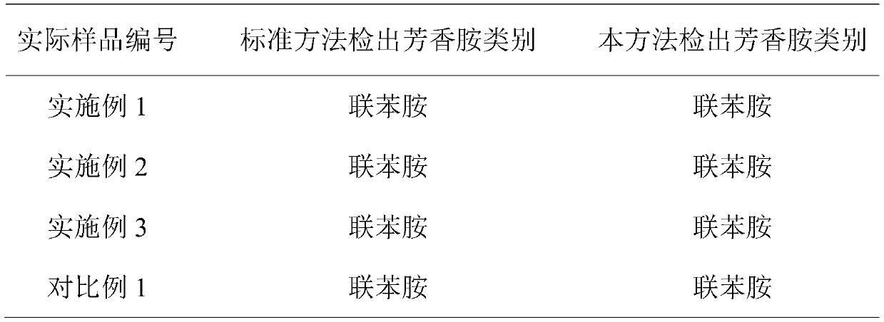 Method for detecting azo dyes in crocodile leather products and evaluation system constructing method