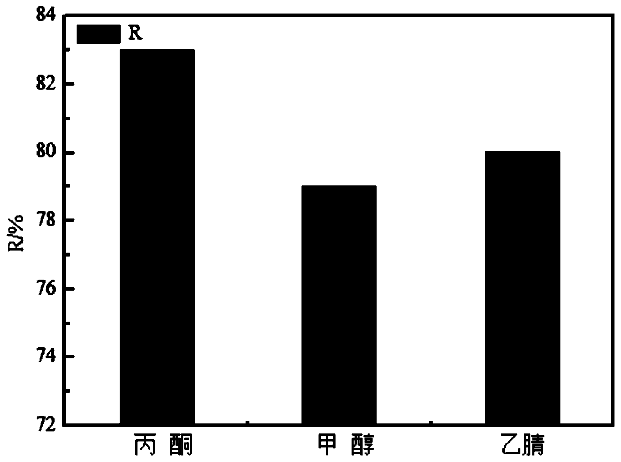 Method for detecting azo dyes in crocodile leather products and evaluation system constructing method