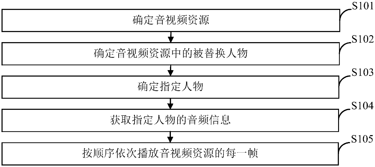 Voice replacement method