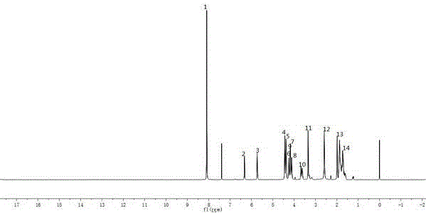 Method for preparing itaconic acids copolyester with macromolecular network structure