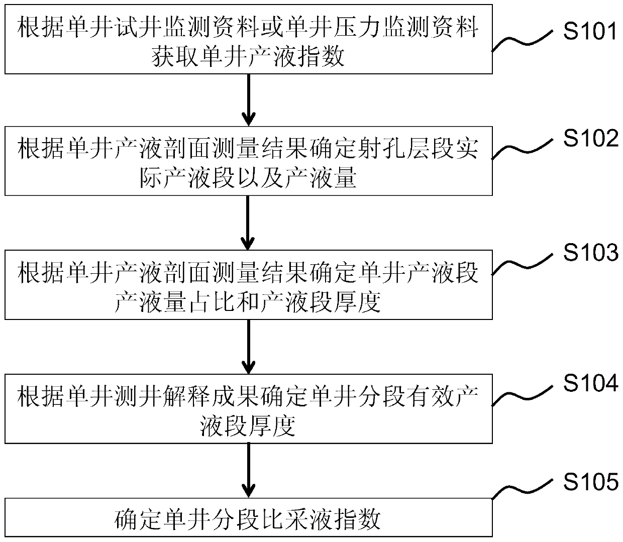 Super-thick bioclast limestone oil reservoir single well segmentation specific fluid productivity index determination method and device