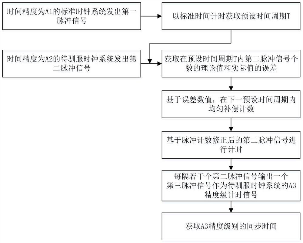 Clock taming method, device and high-speed camera applying the method