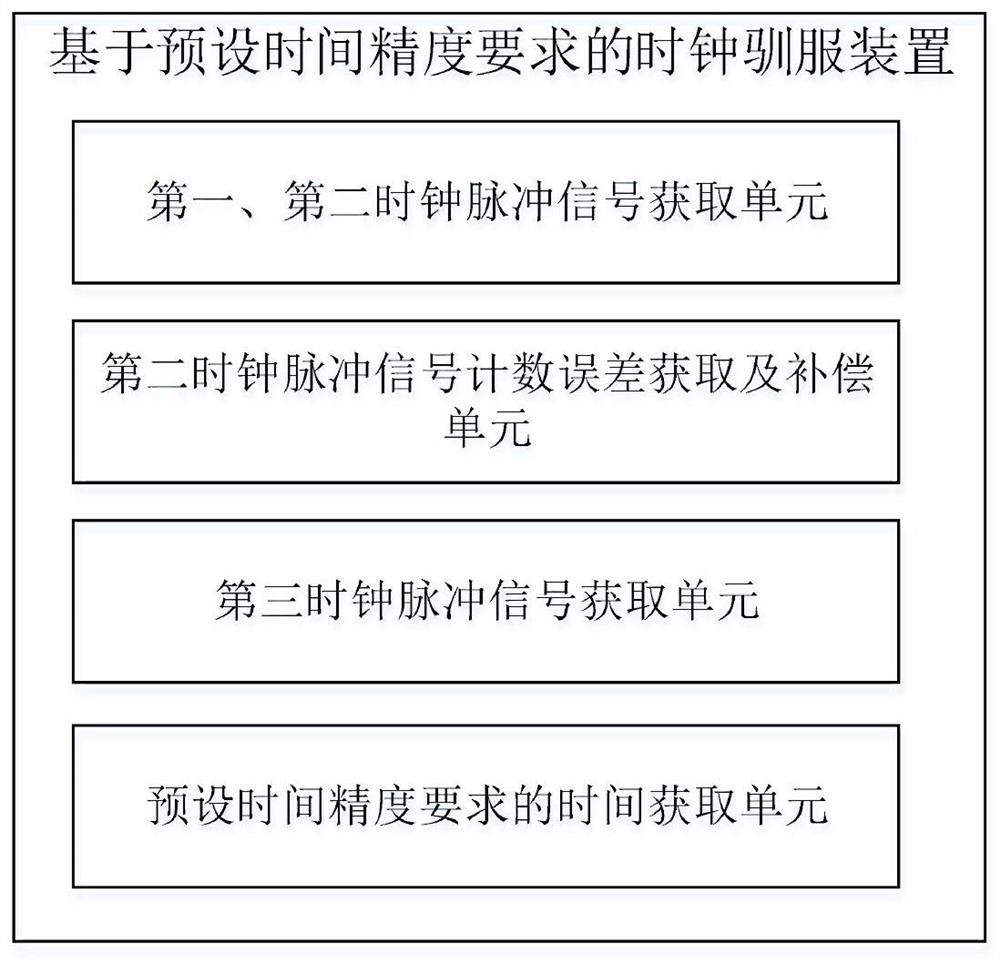 Clock taming method, device and high-speed camera applying the method