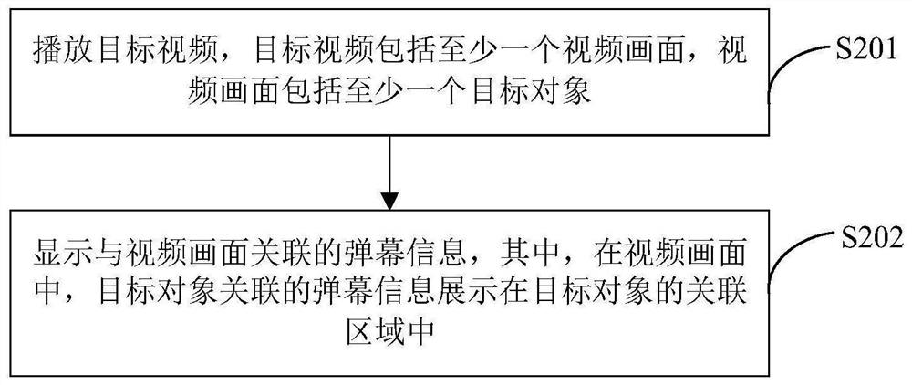 Bullet screen processing method and device, electronic equipment and storage medium