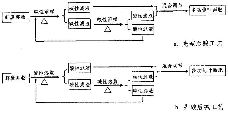 Method for preparing multifunctional leaf fertilizer by using shrimp waste