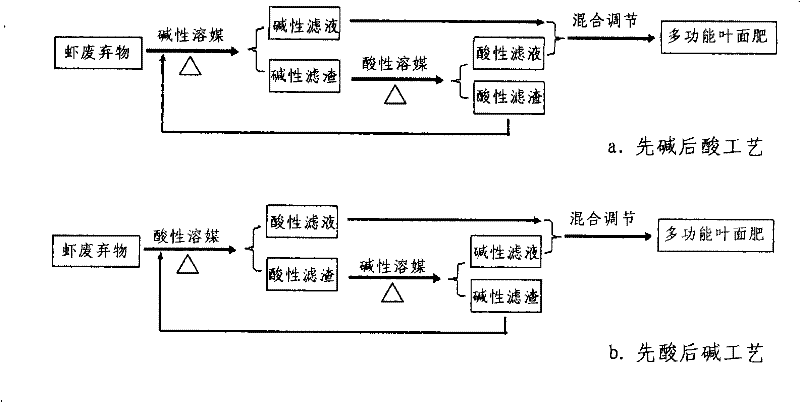 Method for preparing multifunctional leaf fertilizer by using shrimp waste