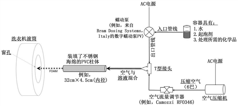 Methods of treating textiles with foam and related processes