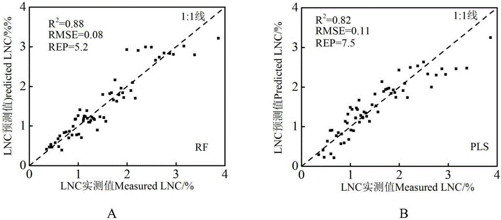 Leaf nitrogen content high spectral evaluation method for continuous wavelet transformation analysis