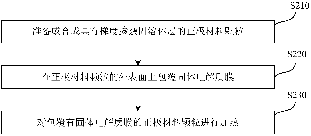 Lithium ion battery cathode material and preparation method thereof and lithium battery