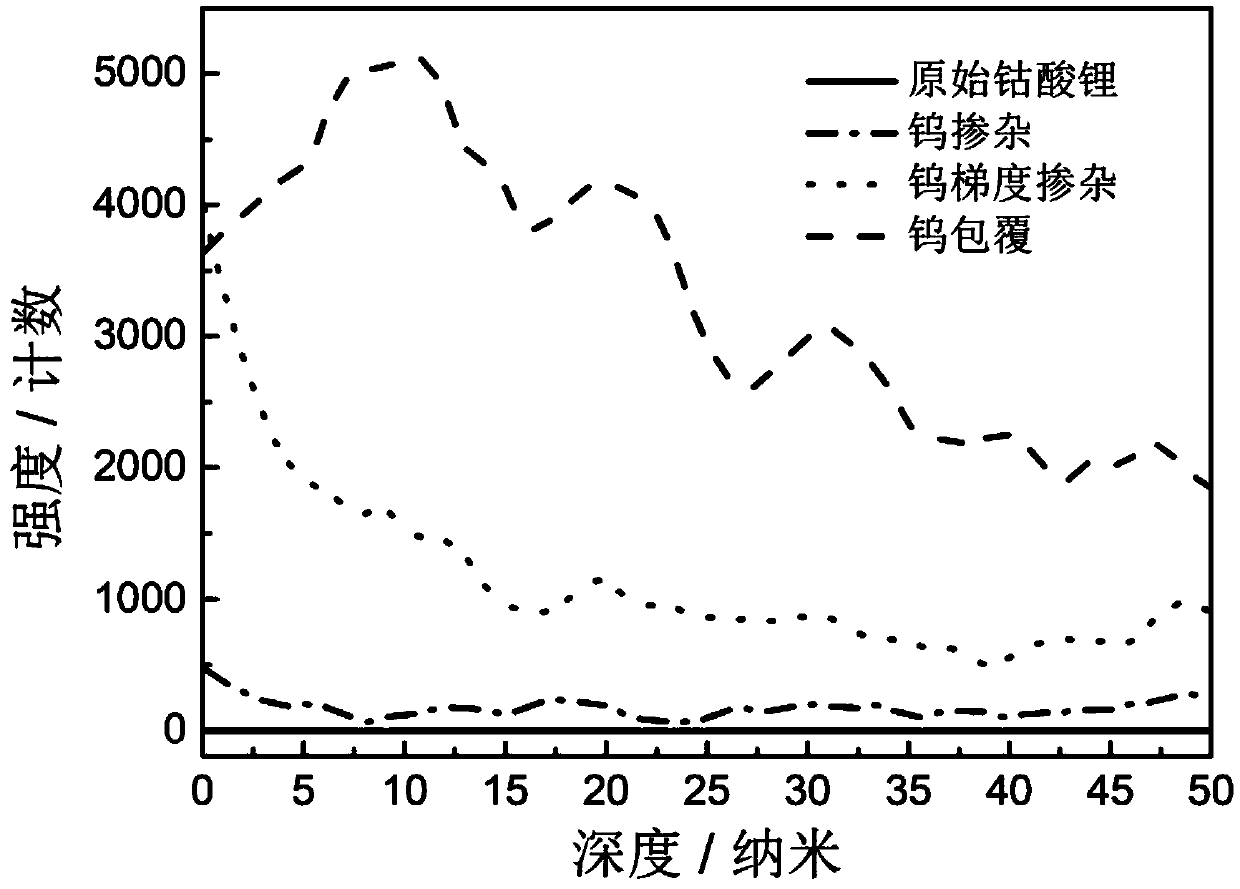 Lithium ion battery cathode material and preparation method thereof and lithium battery