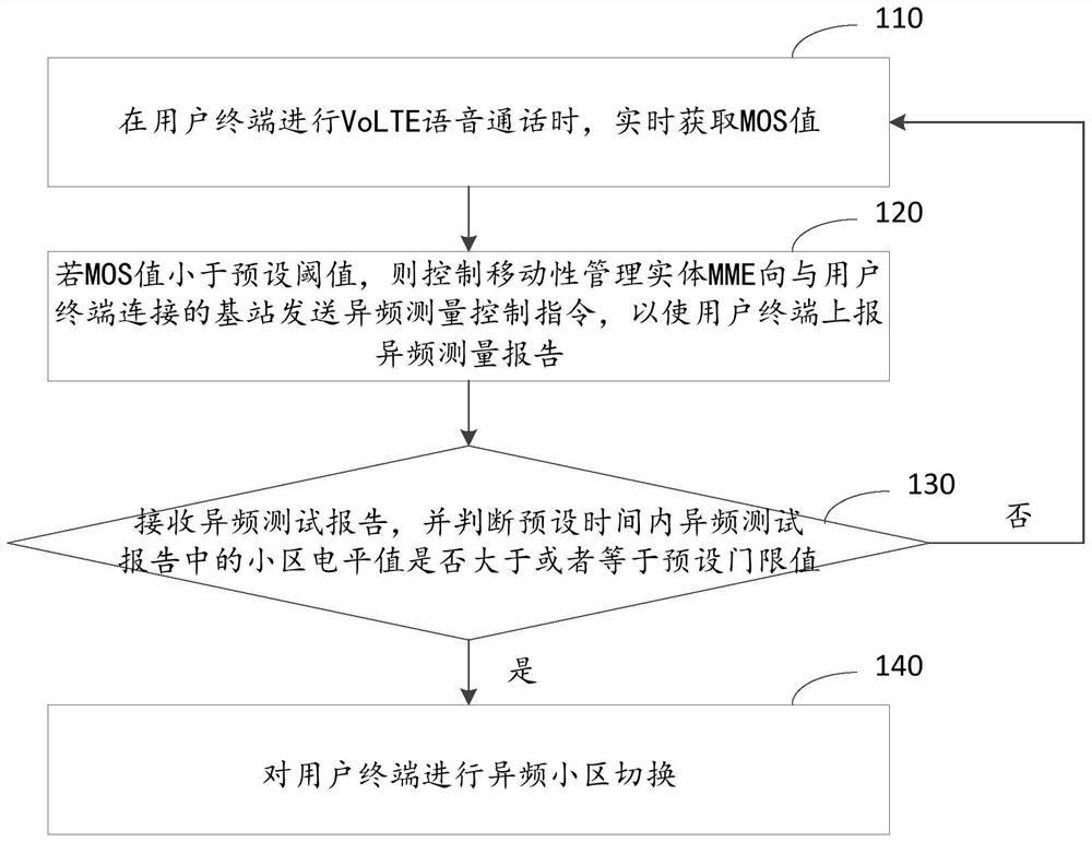 Cell switching method and apparatus, and computing device