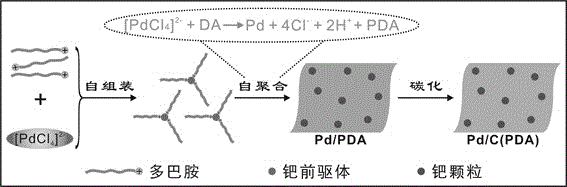 Method for preparing supported palladium/carbon catalyst through self-polymerization of dopamine, and application