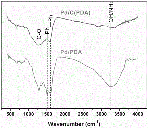 Method for preparing supported palladium/carbon catalyst through self-polymerization of dopamine, and application