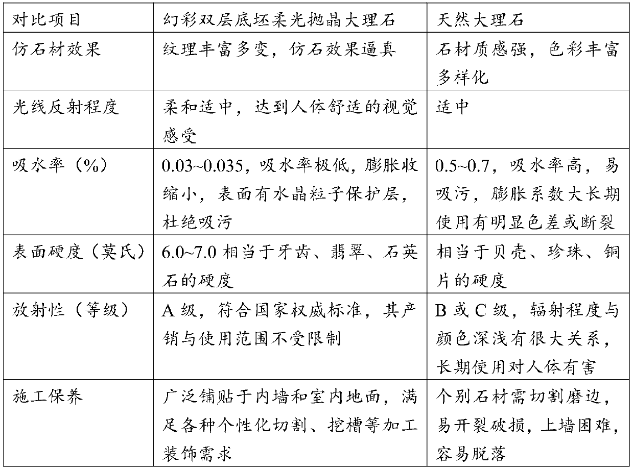 Colorful double-layer bottom blank soft light polished crystal marble and preparation method thereof