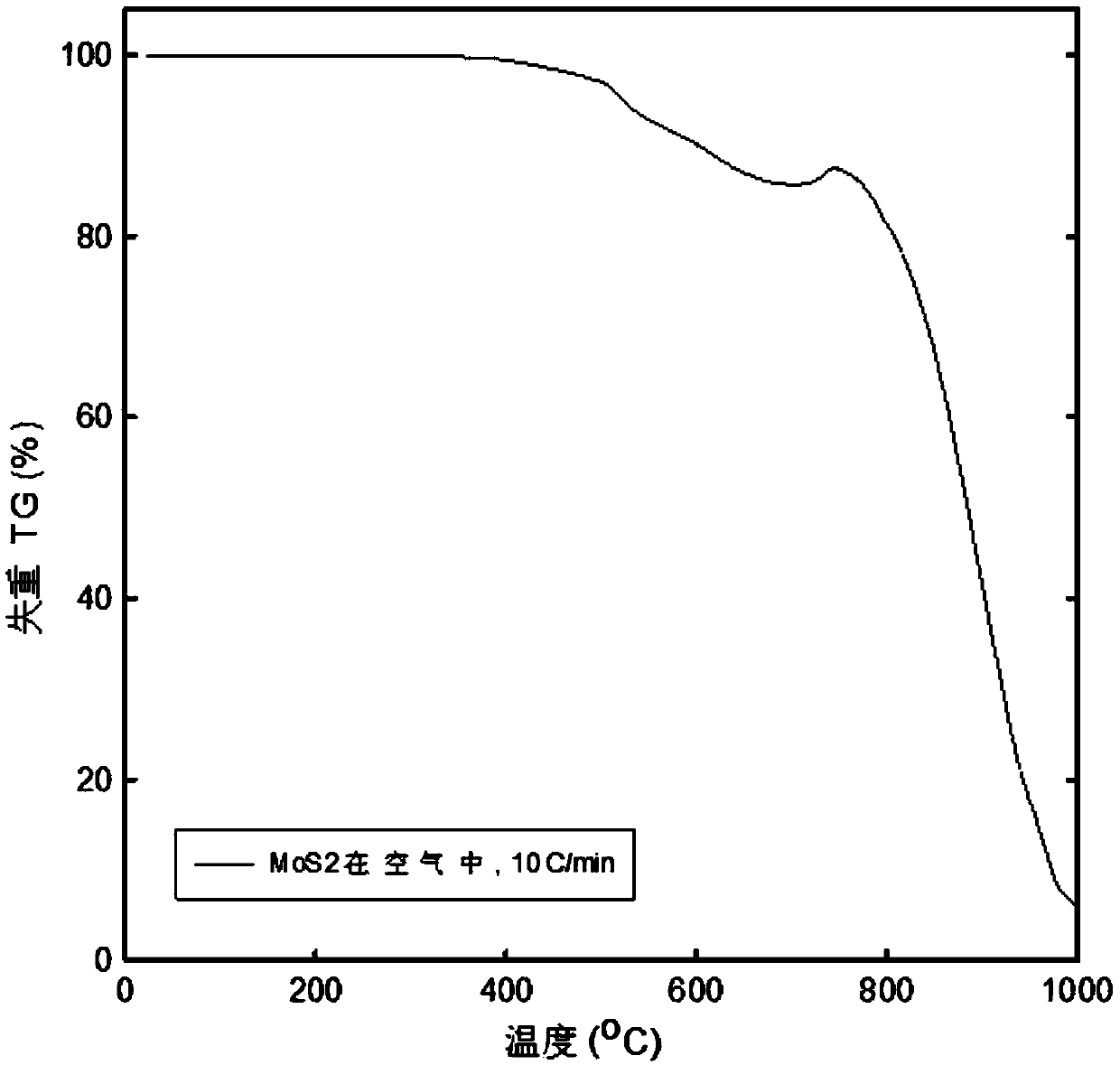 A kind of synthesis method of molybdenum disulfide nanosheets embedded in asymmetric single side of metal nanoparticles